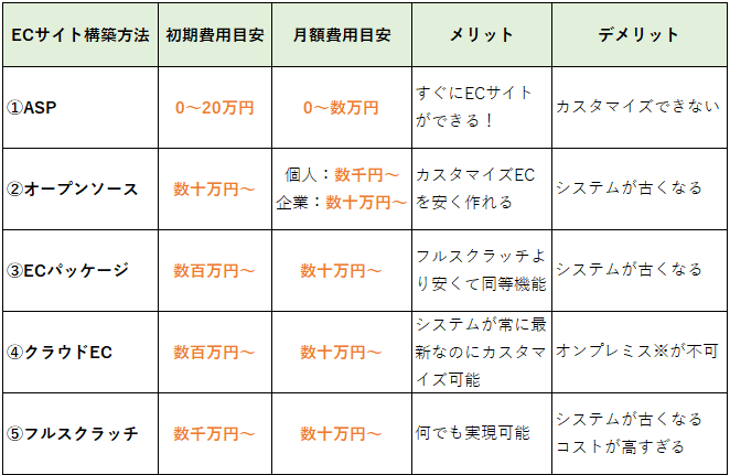 Ec初心者がecサイトをゼロから構築するための５つの手法を解説 業界人が教えるec初心者向けブログ