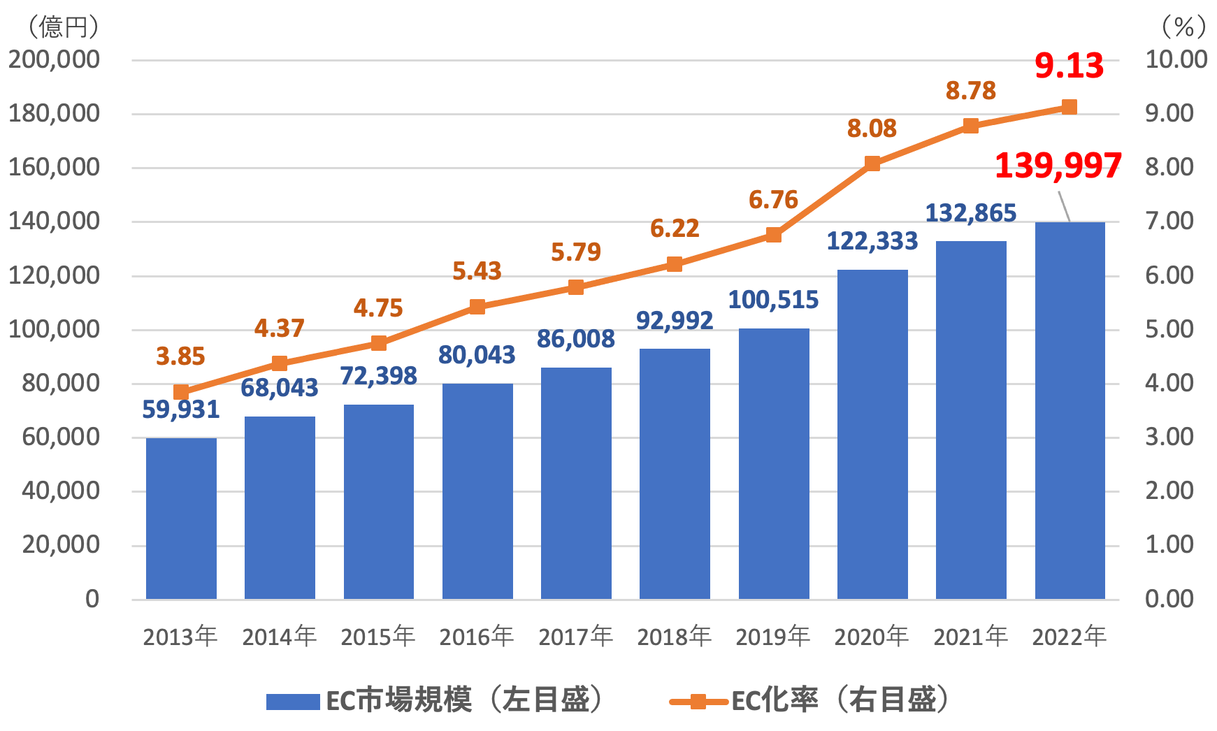 物販系分野のBtoC-EC市場規模及びEC化率の経年推移(2013-2022)