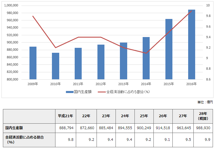 食品業界を目指す方が読むべきまとめ 平均年収や市場規模も事前に確認