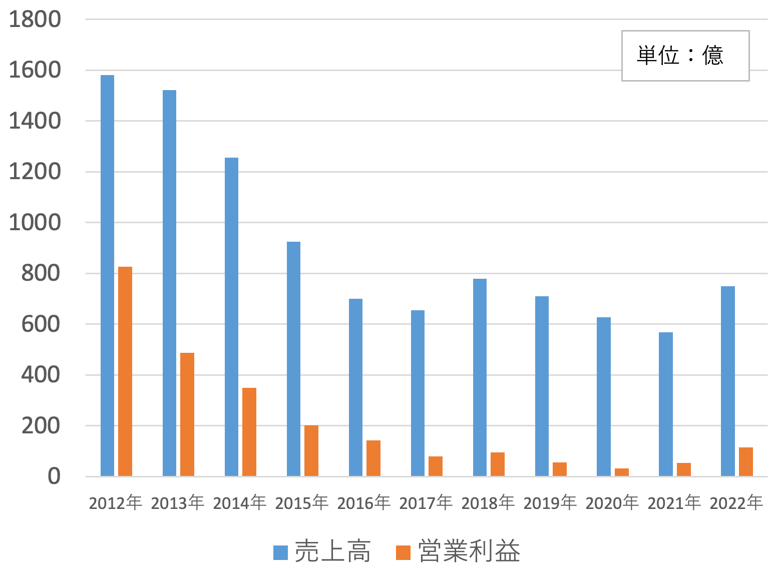 GREEの売上高・利益の推移（2012年～2022年）