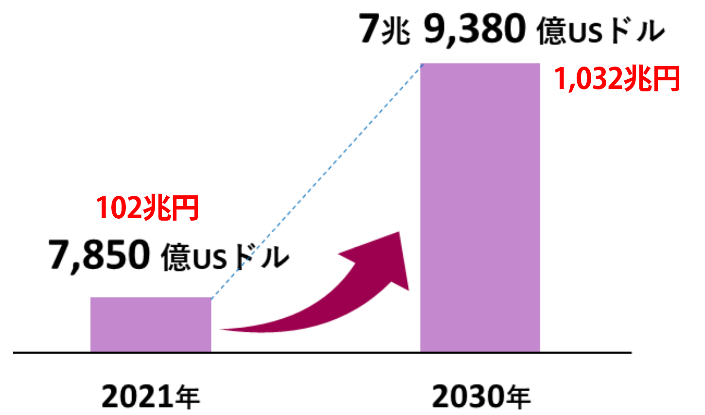 世界の越境EC市場規模の拡大予測（令和4年度）