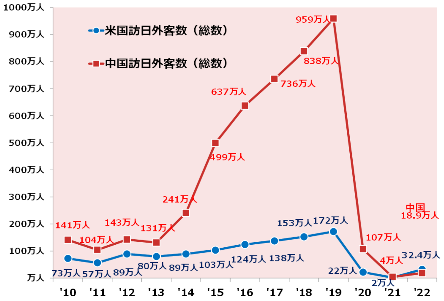 訪日外客数（中国・米国）の推移（-2022）