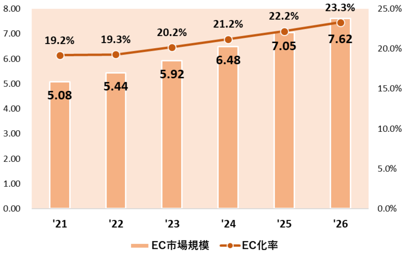 世界のBtoC-EC市場規模推移（令和4年度）