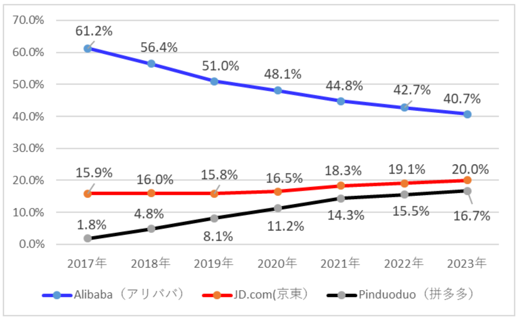 中国における３大EC事業者のシェア（2017年〜2023年）