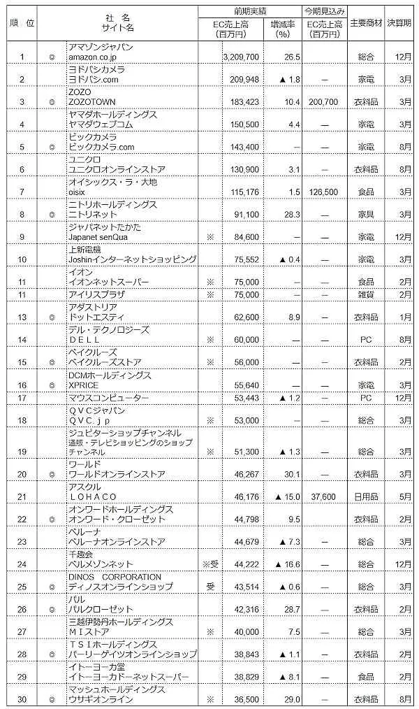 2022年度EC売上ランキング