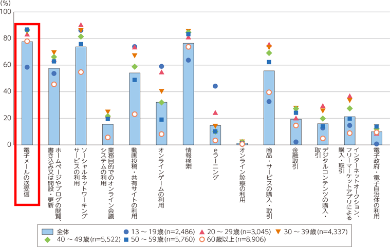 年齢階層別インターネット利用の目的・用途（2020年）