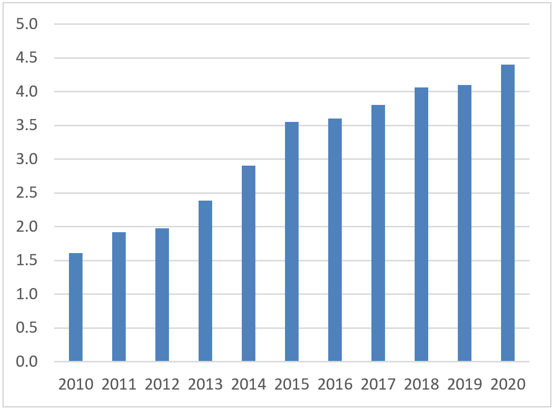 インターネット付随サービス業の市場規模推移(-2020)