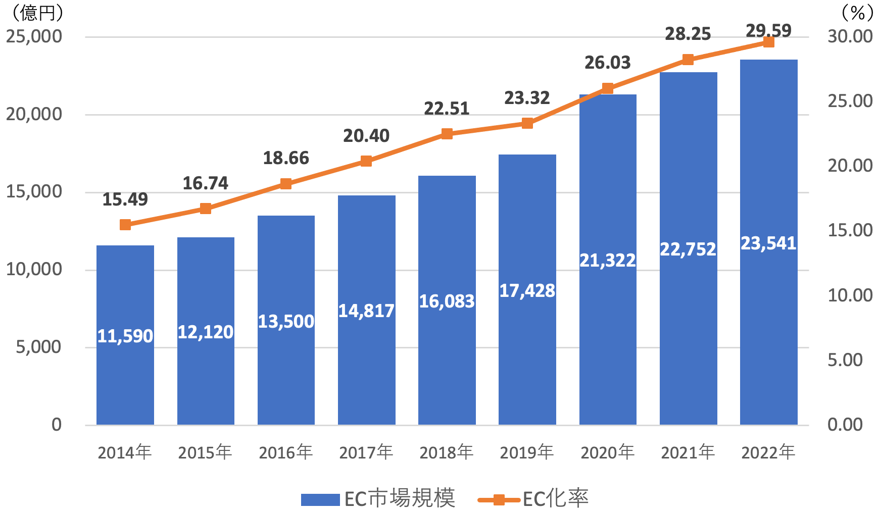 家具インテリアEC市場規模推移（2014-2022）