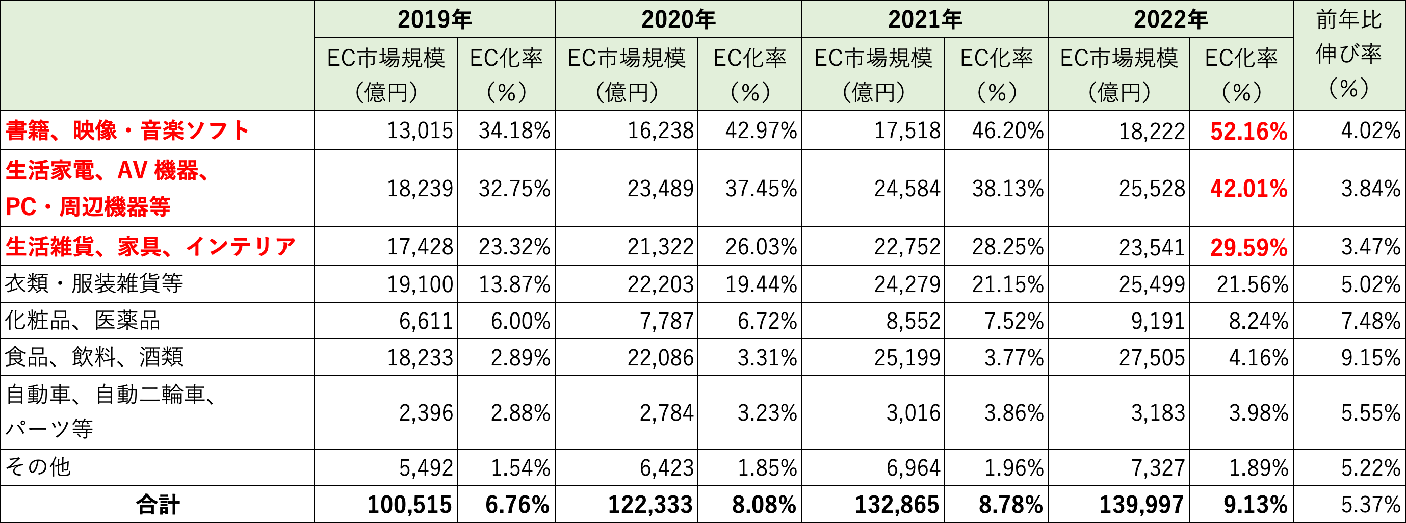 国内業界別の物販のEC化率比較（2019-2022）