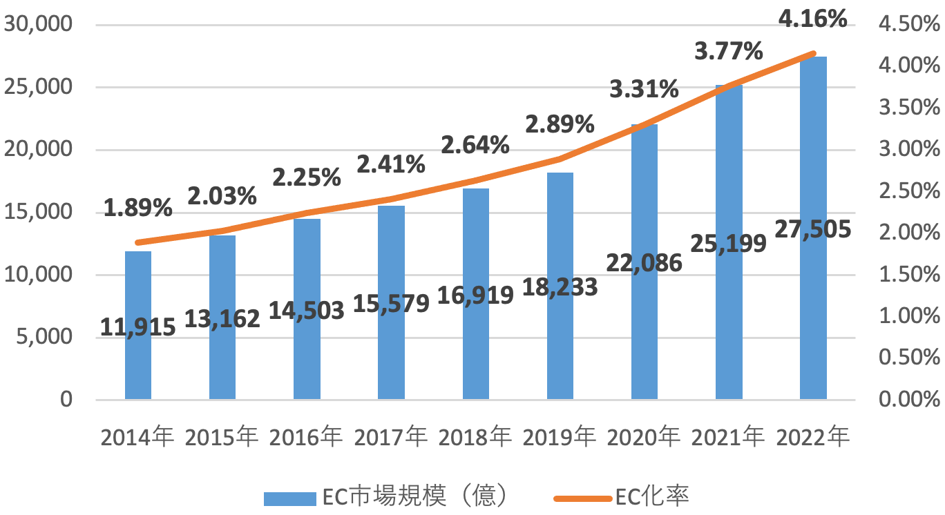 食品EC市場規模とEC化率の推移