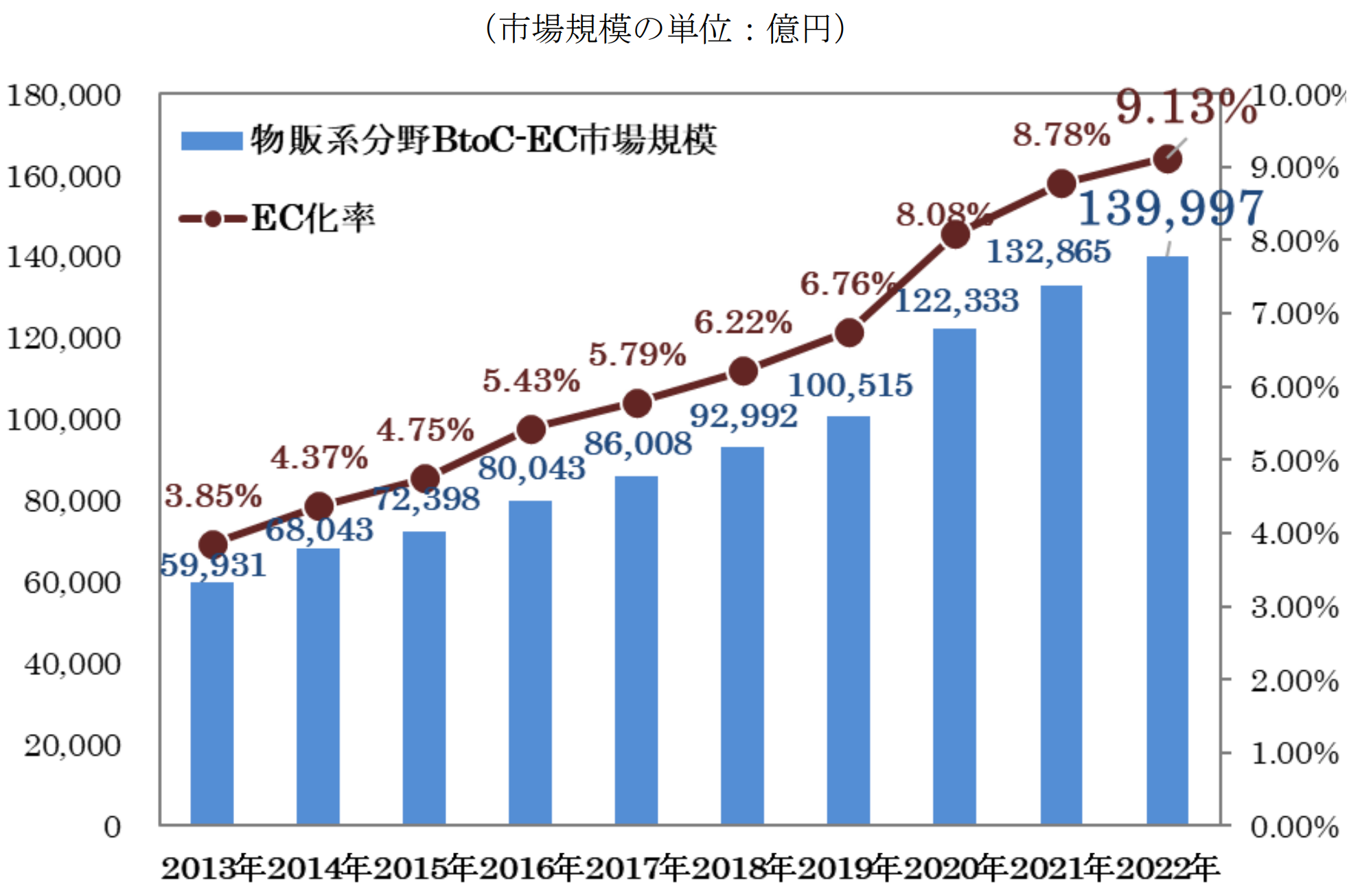 物販系分野のBtoC-EC市場規模及びEC化率の経年推移(2013-2022)