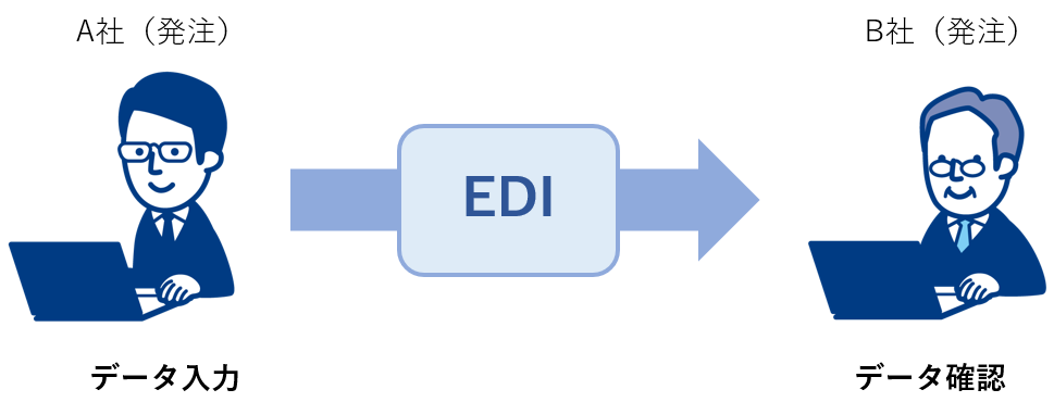 EDIの受発注処理