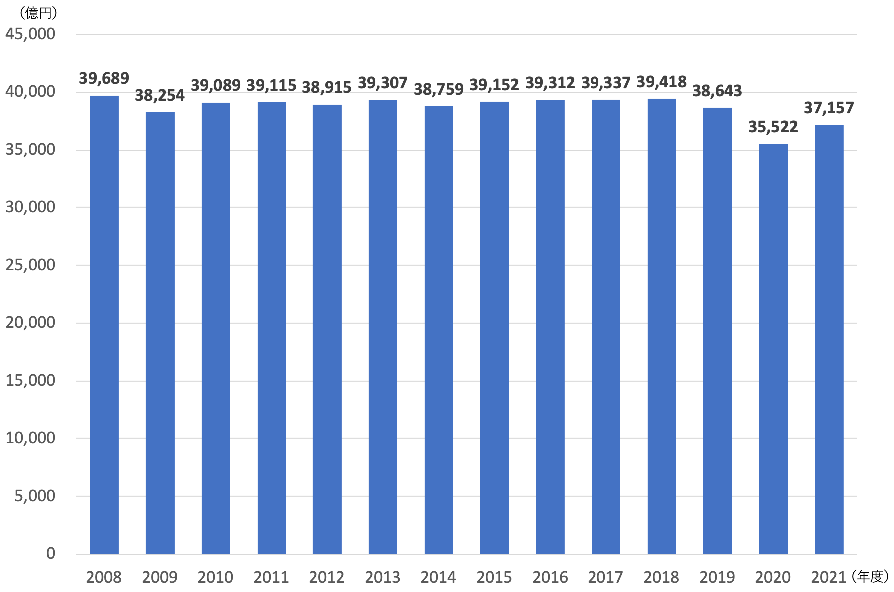 放送産業の市場規模の推移(2008-2021)