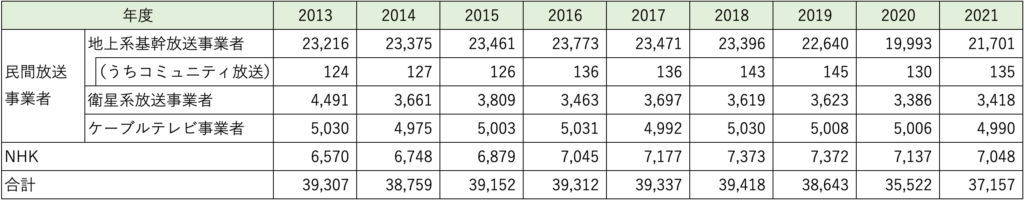 放送産業の市場規模内訳(2013-2021)