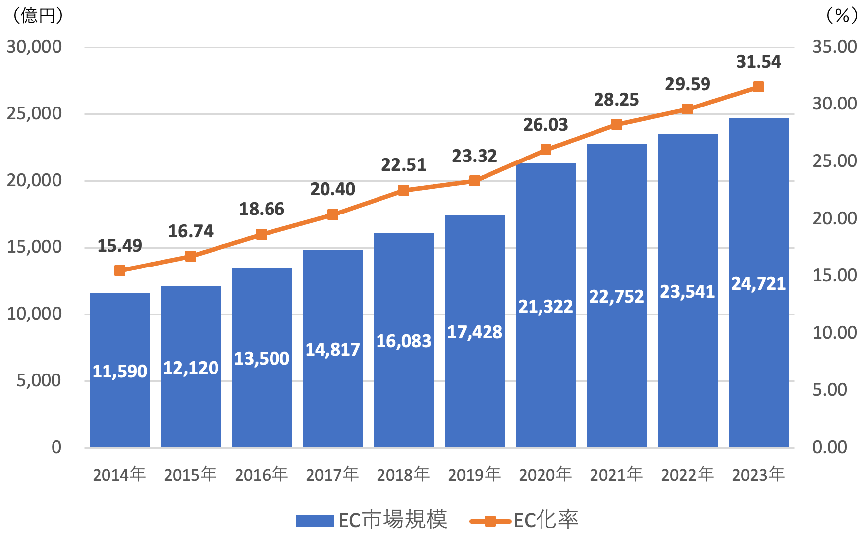 生活雑貨・家具・インテリアECの市場規模推移（〜2023）