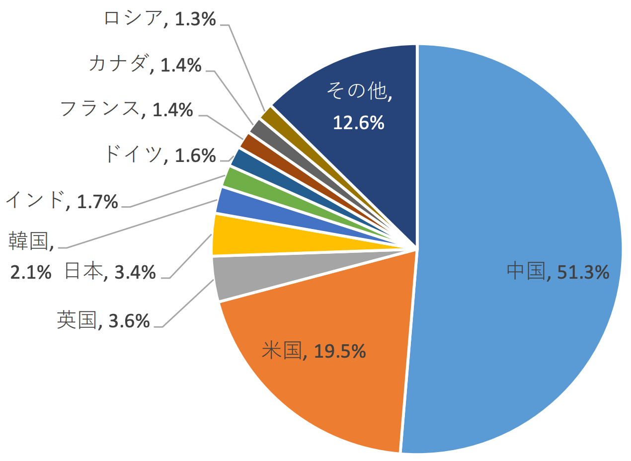 2023年国別EC市場シェア