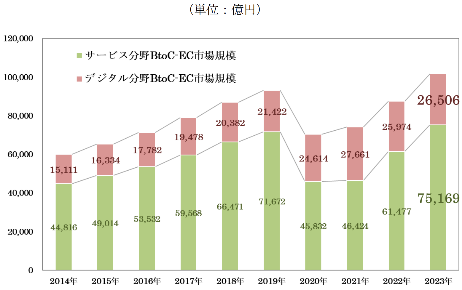 サービス系、デジタル系分野のBtoC-EC市場規模の推移（〜2023）