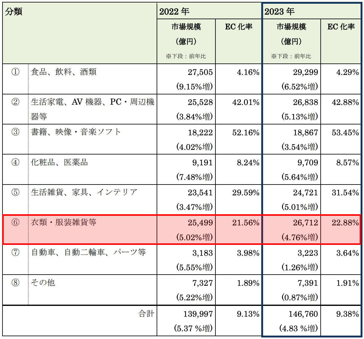 物販系分野のBtoC-EC市場規模（2023年）