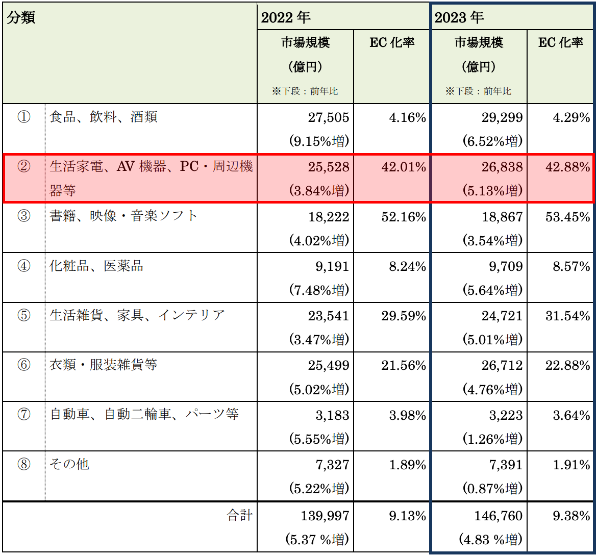 物販系分野のBtoC-EC市場規模（2023年）