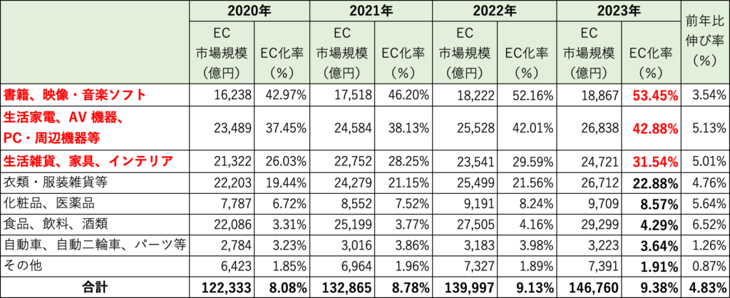 国内業界別の物販のEC市場比較（EC化率順）