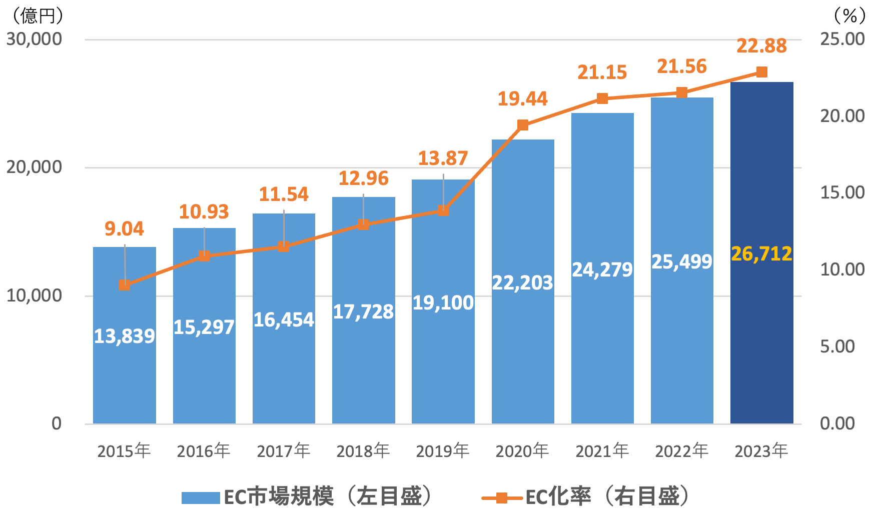 アパレルECの市場規模とEC化率の推移（〜2023）