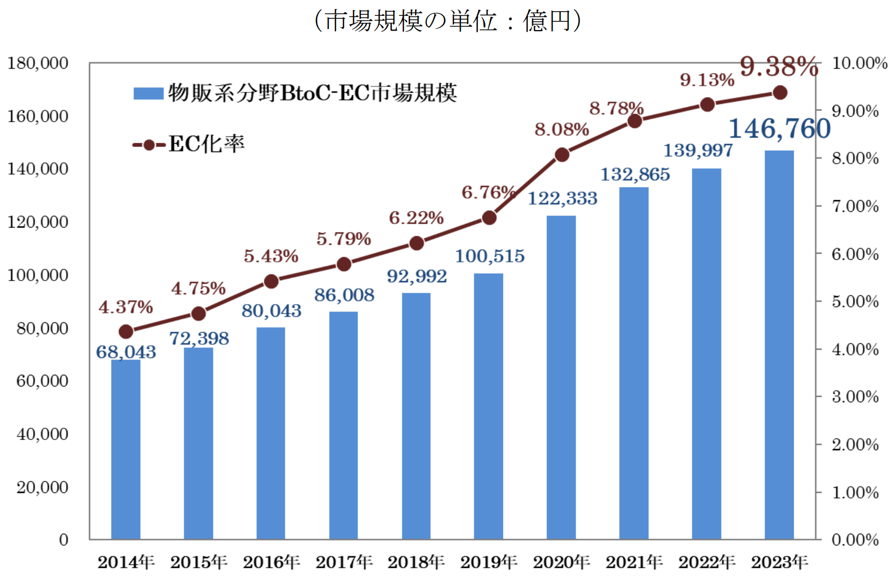 物販系分野のBtoC-EC市場規模及びEC化率の経年推移（〜2023）