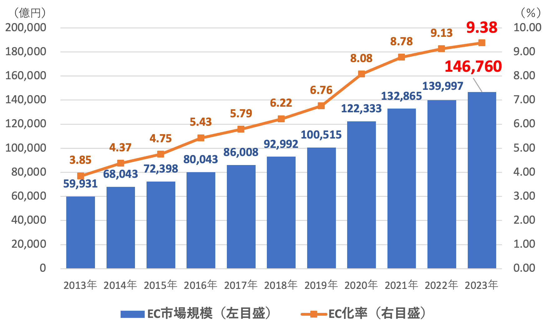 2013年～2023年の物販系分野のBtoC-EC市場規模の推移