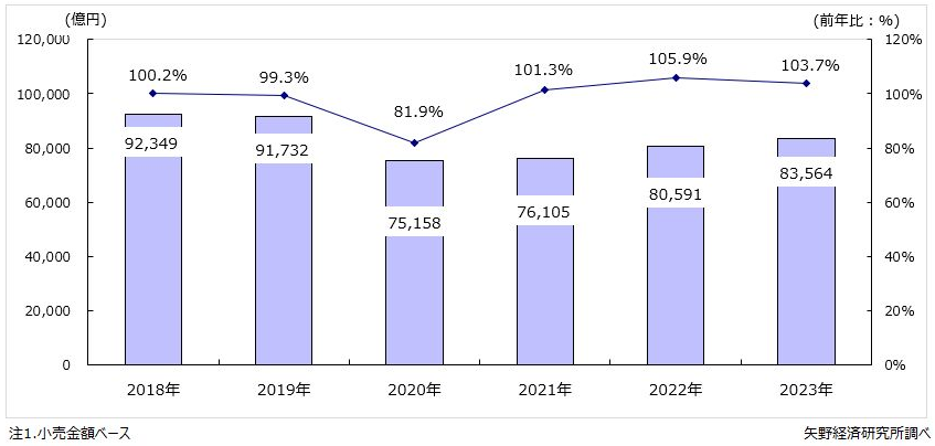 国内アパレル総小売市場規模推移（〜2023）