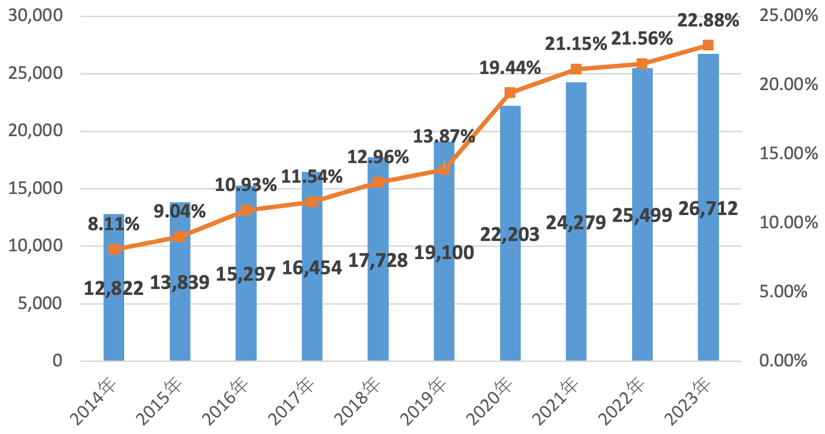 アパレルECの市場規模推移（〜2023）