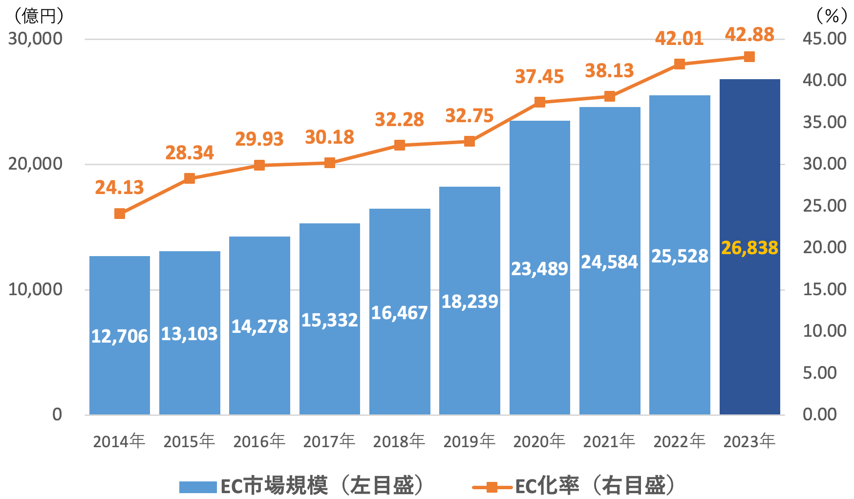 家電EC市場規模とEC化率の推移（〜2023）