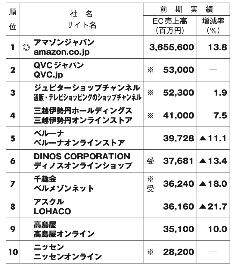 EC業界の売上ランキング（2024年）