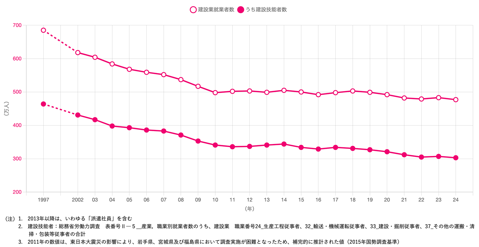 建設業就業者数の推移（〜2024）