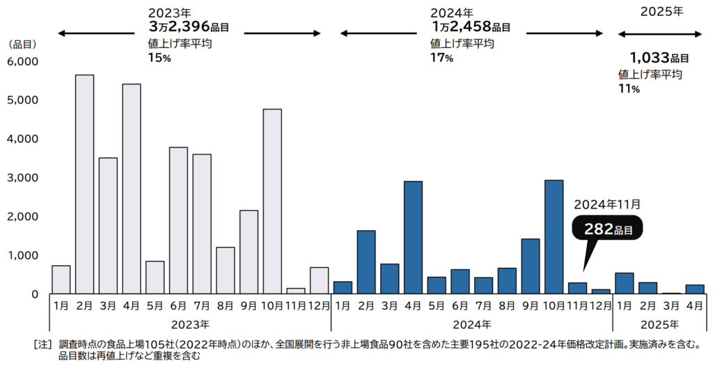 月別値上げ品目数推移（2024年）