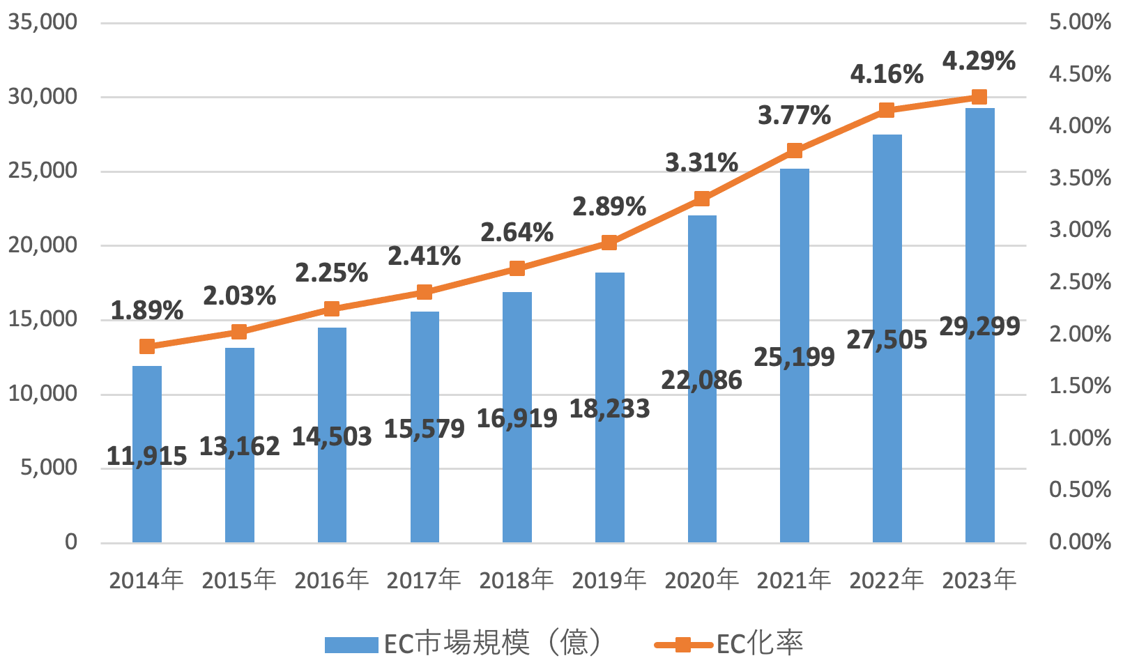 食品・飲料・酒類のEC市場規模とEC化率の推移（〜2023年）