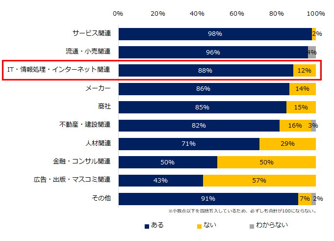人材が不足している部門（2024）