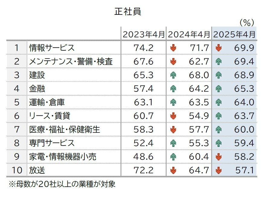 正社員の人手不足割合（2025年）