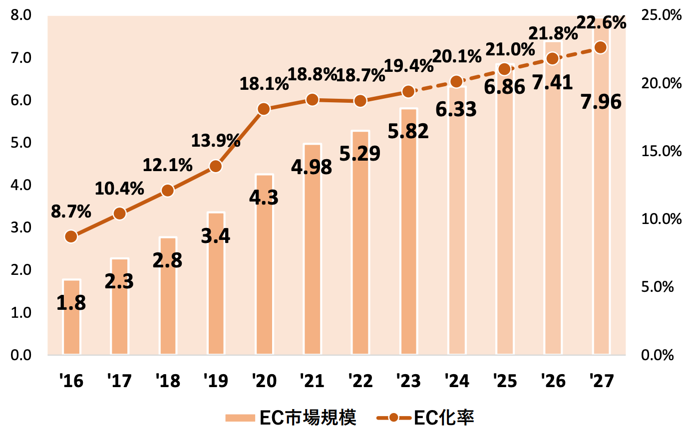 世界のBtoC-EC市場規模推移(2027)