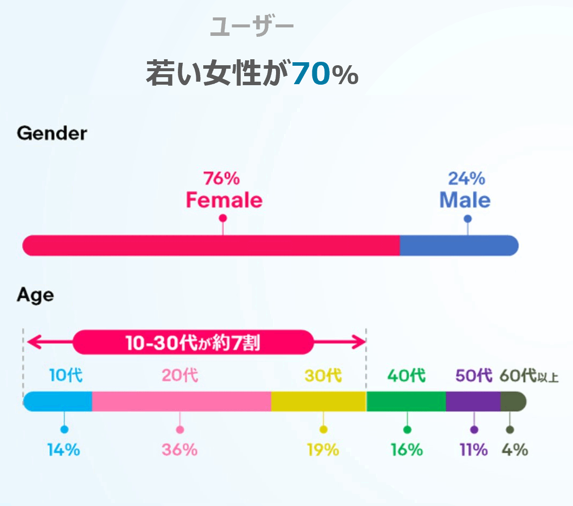 Qoo10の利用者層のデータ