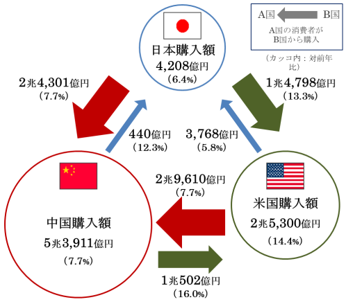 日本米国中国三カ国の越境ECの市場規模