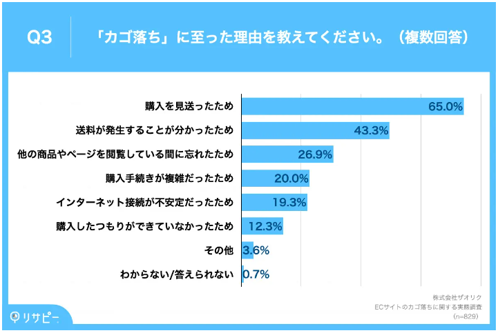 かご落ちの理由調査結果