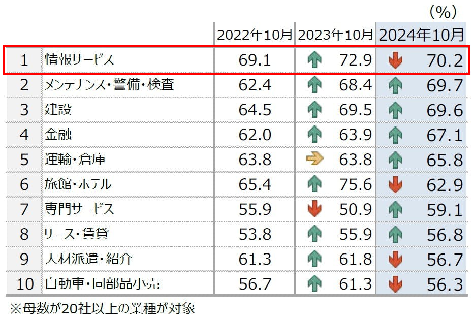 正社員の人手不足割合