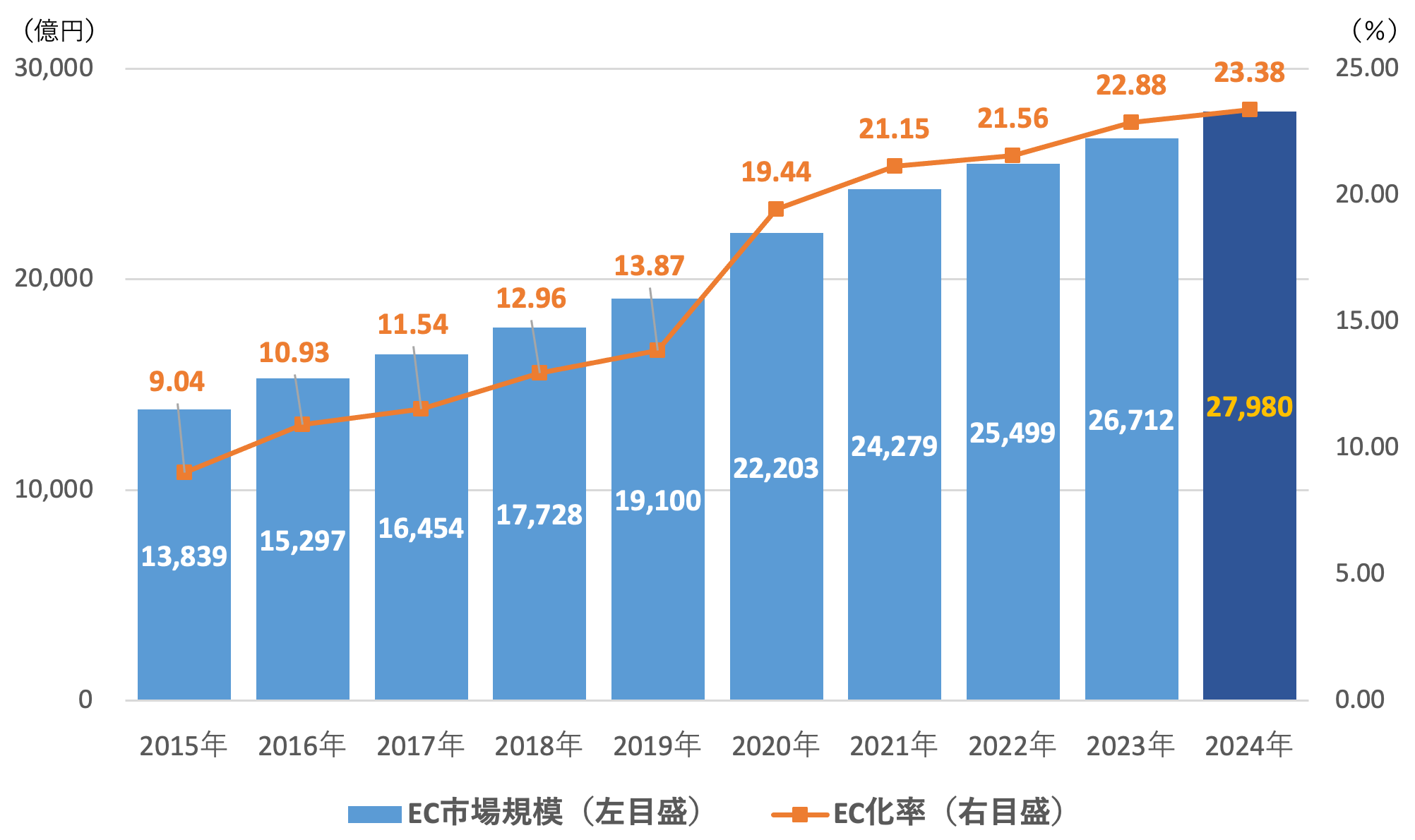 アパレルECの市場規模とEC化率の推移（〜2024）