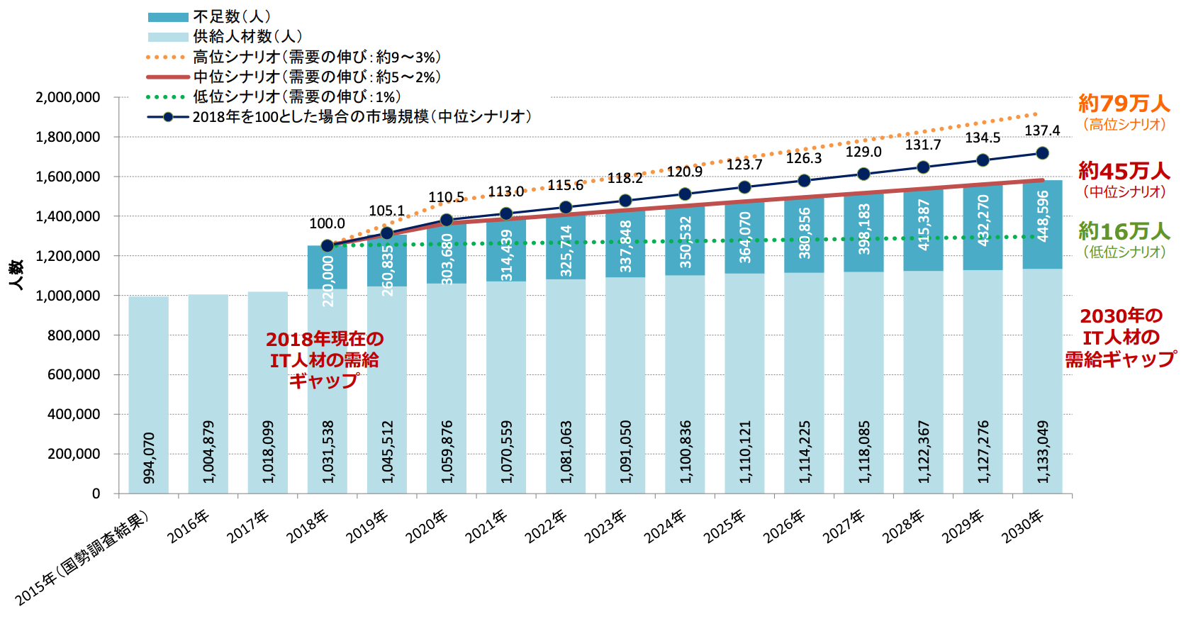 IT人材需給に関する主な試算結果