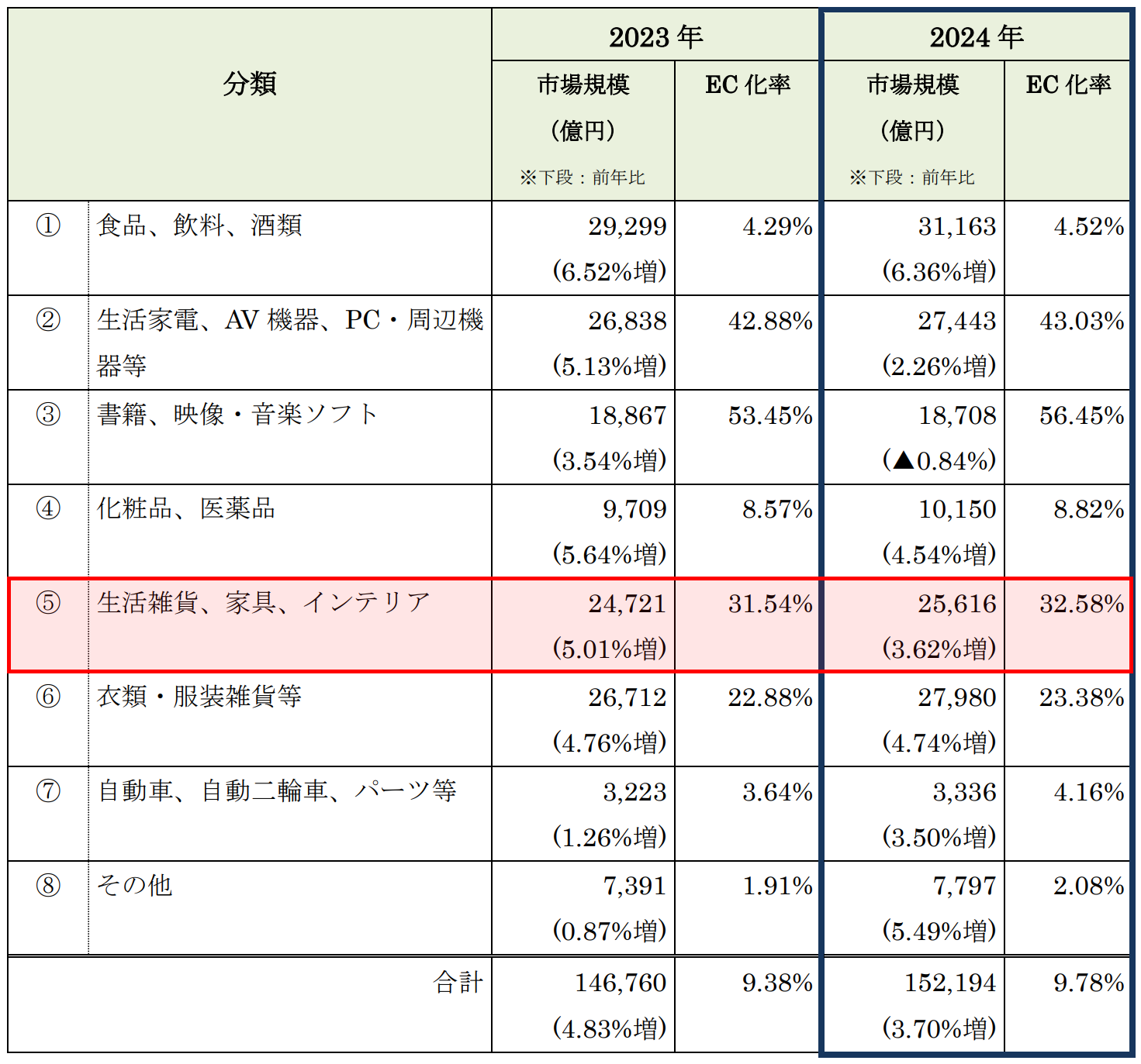 物販系分野のBtoC-EC市場規模一覧（2024家具）