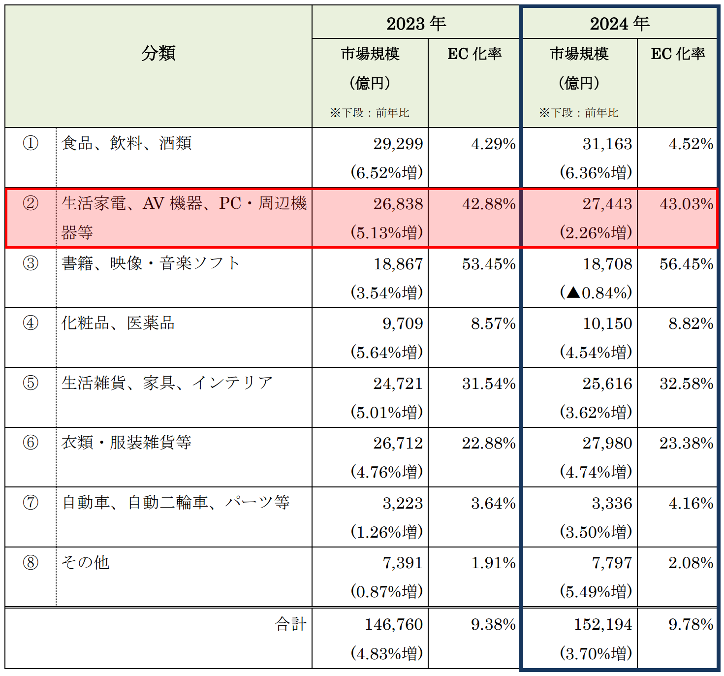 物販系分野のBtoC-EC市場規模一覧（2024）