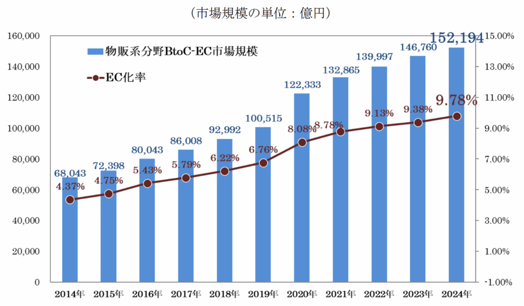 物販系分野のBtoC-EC市場規模及びEC化率の経年推移(-2024)