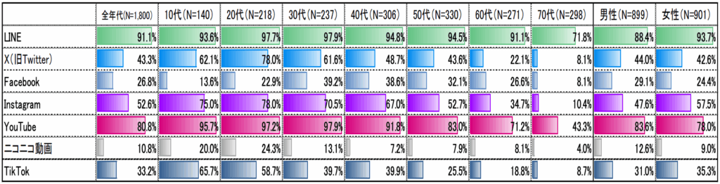 年代別の主要SNSの利用率（令和6年度）