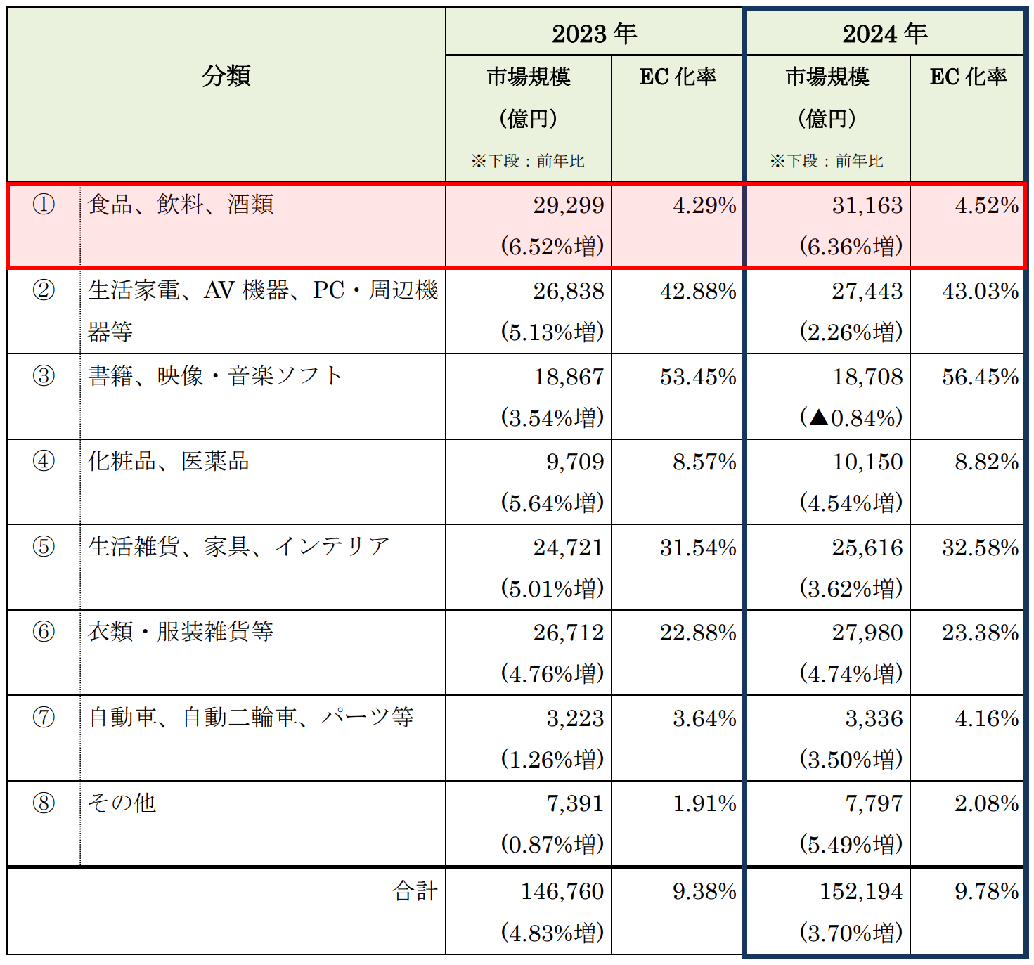 物販系分野のBtoC-EC市場規模一覧（2024食品）