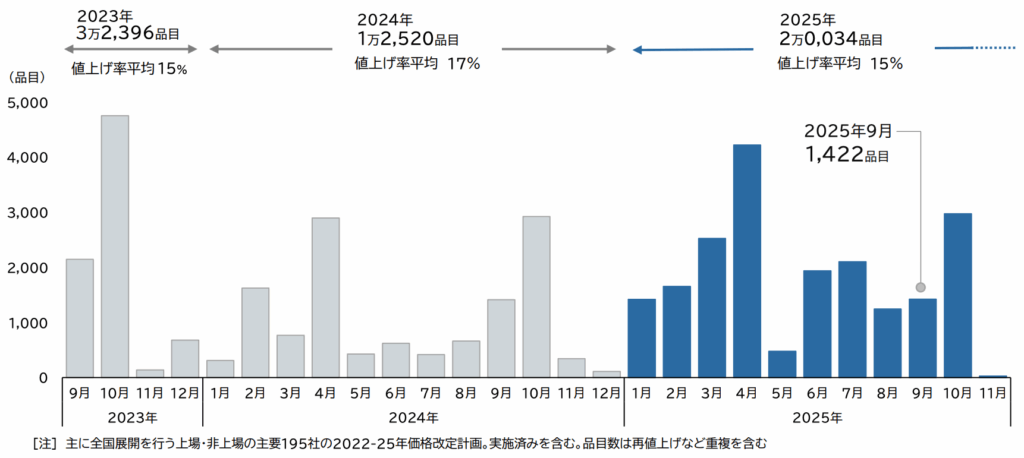 月別値上げ品目数推移（2025年）
