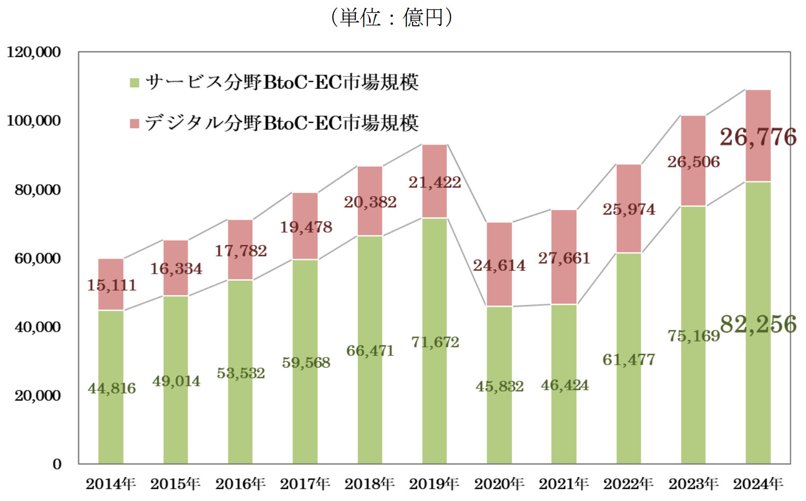サービス系、デジタル系分野のBtoC-EC市場規模の推移（-2024）